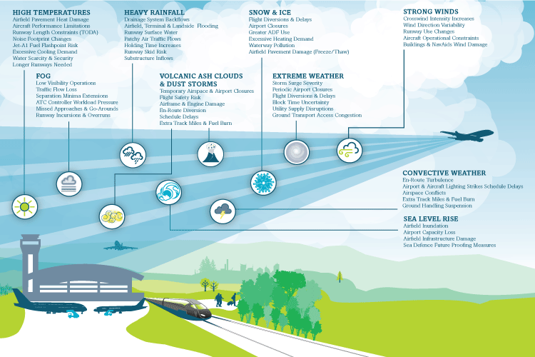 Weather conditions affecting airports infographic example